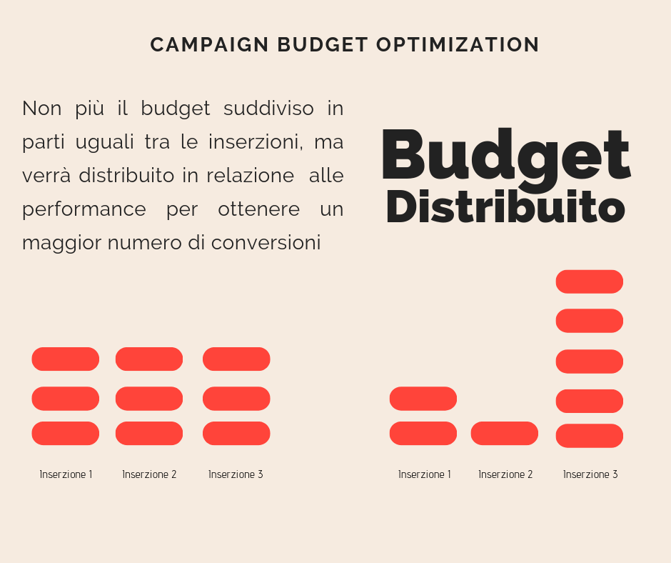 Campaign Budget Optimization cos'è