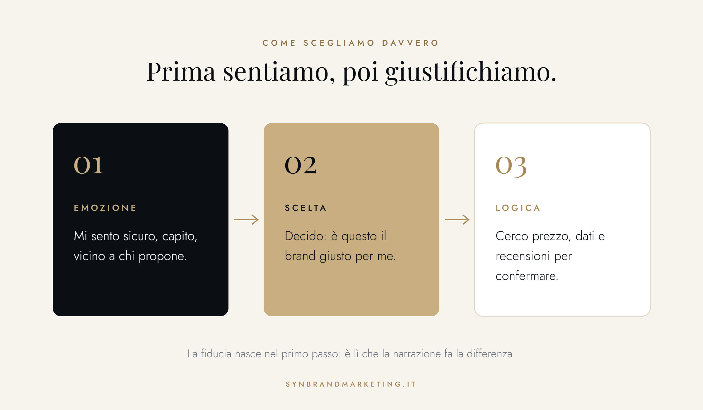 Schema: prima l’emozione, poi la scelta, infine la logica che la giustifica